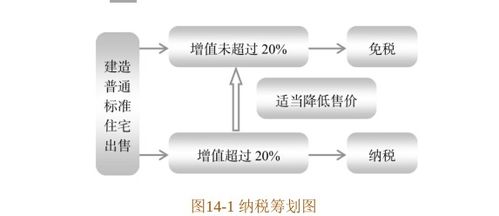房地產(chǎn)企業(yè)納稅籌劃與營銷策劃 臨界點(diǎn)的巧妙應(yīng)用與協(xié)同增效