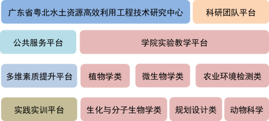 聚焦韶關學院英東生物與農業學院 軟件及輔助設備研發的創新之路