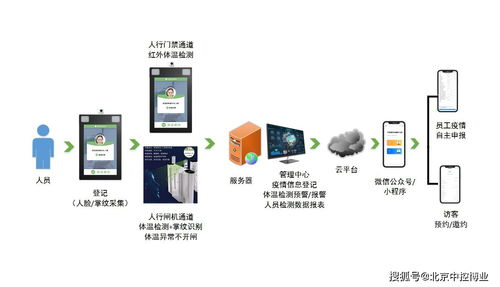 一卡通門禁測(cè)溫通道項(xiàng)目的問(wèn)題匯總 軟件及輔助設(shè)備研發(fā)篇